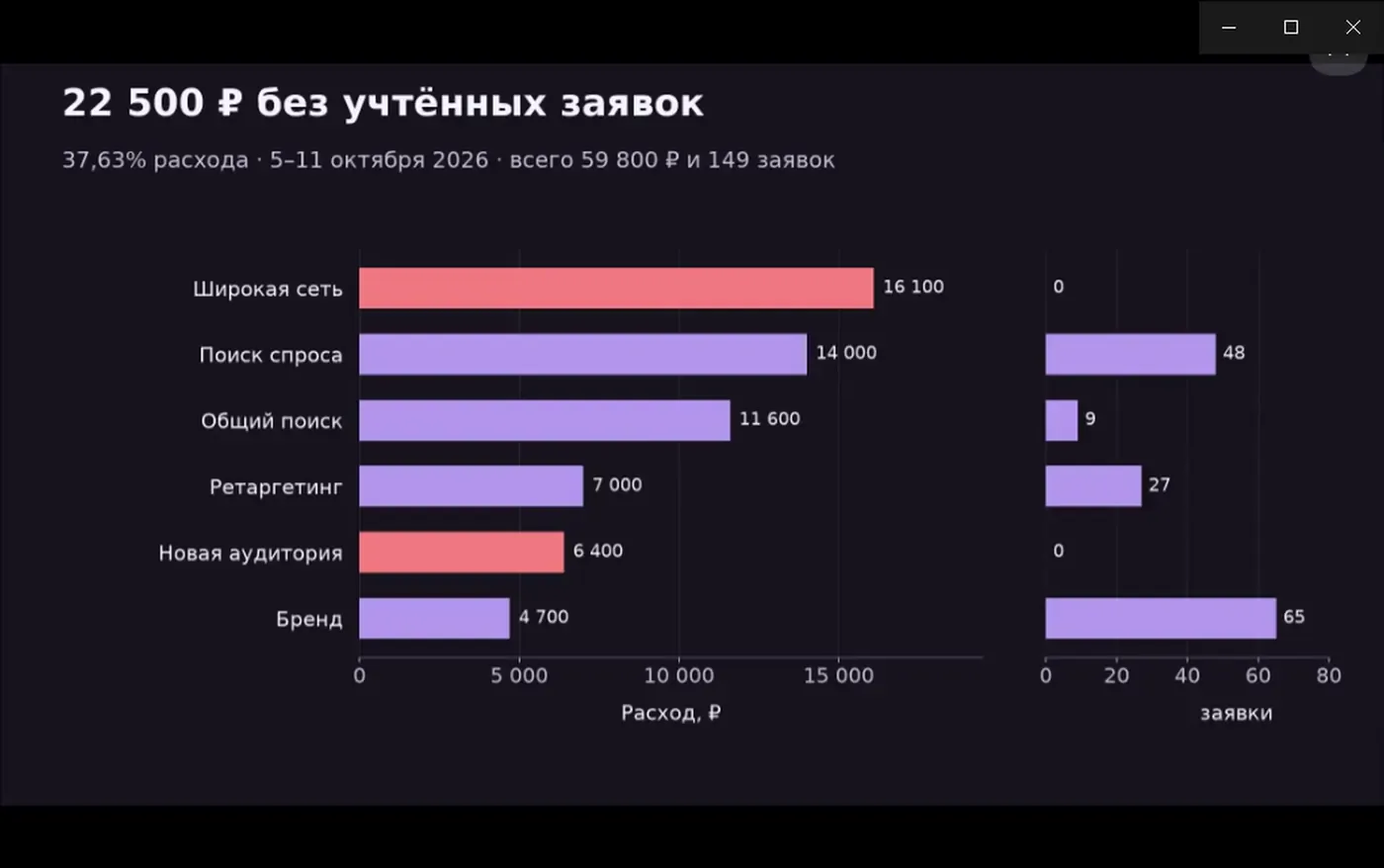 График из того же отчёта: какие кампании тратят без заявок